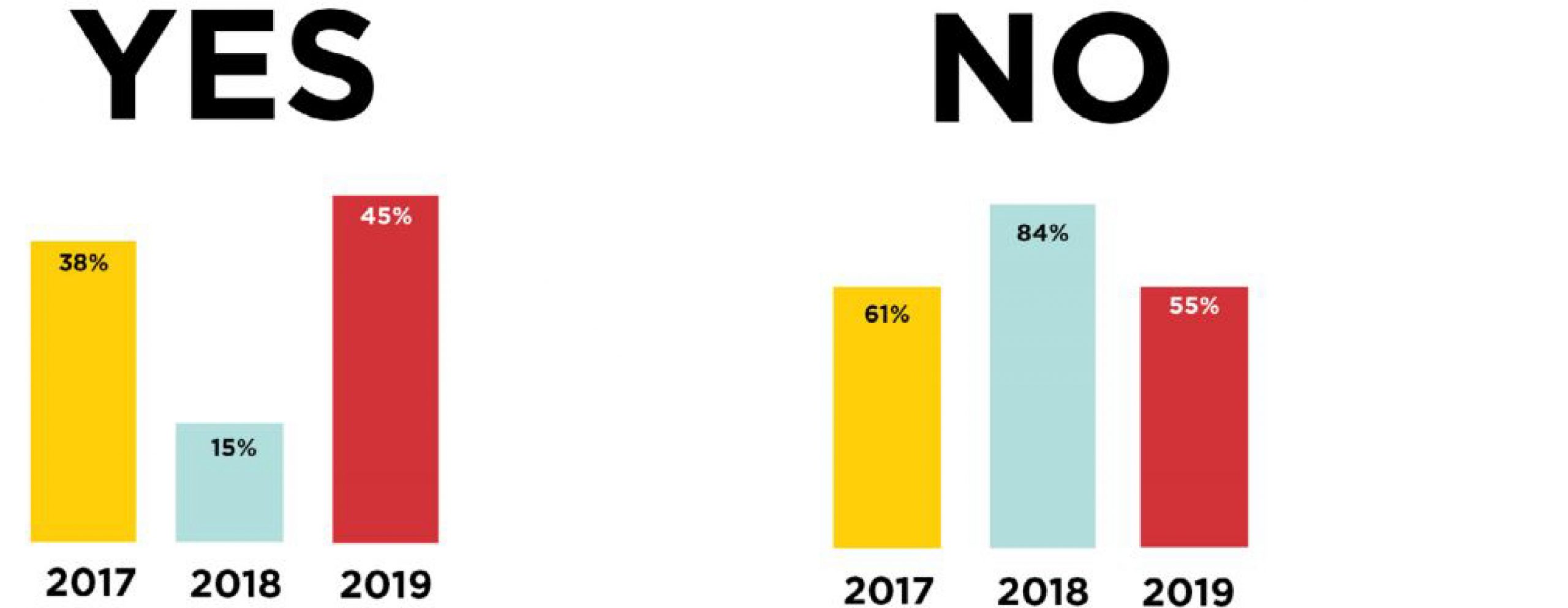 A chart that shows from 2017-2019, PSA Directors responded that 'no' paying for your spots does not affect your ability to run it as a PSA. 