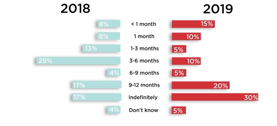 A chart that shows in 2018 PSA directors said that they would keep a PSA in rotation for 3-6 months and in 2019 they said they would keep it in rotation indefinitley.